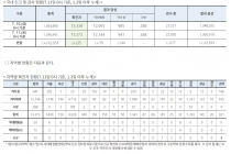 7월 11일 0시, 국내 코로나19 전일 이후 추가 확진자 35명 발생 총 13,373명