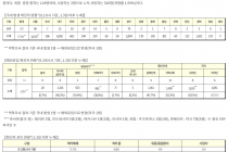 9월 2일 0시, 국내 코로나19 전일 이후 추가 확진자 267명 발생 총 20,449명