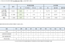 국내 코로나19 오전 9시 이후 추가 확진자 87명 발생 총 433명 (오후 4시 집계)