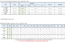 3월 15일 0시, 국내 코로나19 전일 이후 추가 확진자 76명 발생 총 8,162명