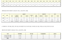 7월 23일 0시, 국내 코로나19 전일 이후 추가 확진자 59명 발생 총 13,938명