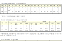 9월 6일 0시, 국내 코로나19 전일 이후 추가 확진자 167명 발생 총 21,177명