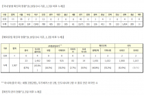 9월 19일 0시, 국내 코로나19 전일 이후 추가 확진자 110명 발생 총 22,893명