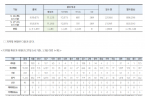 5월 27일 0시, 국내 코로나19 전일 이후 추가 확진자 40명 발생 총 11,265명