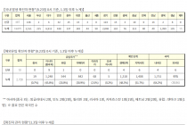 8월 23일 0시, 국내 코로나19 전일 이후 추가 확진자 397명 발생 총 17,399명