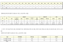 7월 20일 0시, 국내 코로나19 전일 이후 추가 확진자 26명 발생 총 13,771명