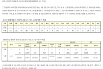 8월 1일 0시, 국내 코로나19 전일 이후 추가 확진자 31명 발생 총 14,336명