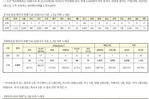 10월 18일 0시, 국내 코로나19 전일 이후 추가 확진자 91명 발생 총 25,199명