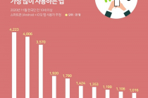 한국인이 가장 많이 사용하는 앱