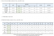 3월 25일 0시, 국내 코로나19 전일 이후 추가 확진자 100명 발생 총 9,137명