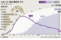 신규환자 10명 중 9명 해외유입…대구 2세 여아 확진