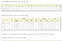 7월 27일 0시, 국내 코로나19 전일 이후 추가 확진자 25명 발생 총 14,175명