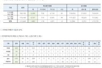 3월 7일 0시, 국내 코로나19 전일 이후 추가 확진자 483명 발생 총 6,767명