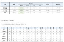 7월 5일 0시, 국내 코로나19 전일 이후 추가 확진자 61명 발생 총 13,091명