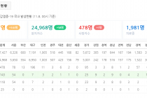 11월 8일 0시, 국내 코로나19 전일 이후 추가 확진자 143명 발생 총 27,427명