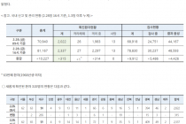 28일 16시, 국내 코로나19 09시 이후 추가 확진자 315명 발생 총 2,337명