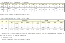 9월 23일 0시, 국내 코로나19 전일 이후 추가 확진자 110명 발생 총 23,216명