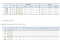 3월 10일 0시, 국내 코로나19 전일 이후 추가 확진자 131명 발생 총 7,513명