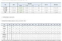 6월 19일 0시, 국내 코로나19 전일 이후 추가 확진자 49명 발생 총 12,306명