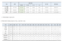 4월 8일 0시, 국내 코로나19 전일 이후 추가 확진자 53명 발생 총 10,384명