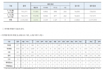 5월 19일 0시, 국내 코로나19 전일 이후 추가 확진자 13명 발생 총 11,078명