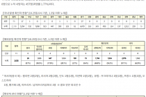 10월 25일 0시, 국내 코로나19 전일 이후 추가 확진자 61명 발생 총 25,836명