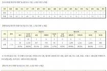 8월 5일 0시, 국내 코로나19 전일 이후 추가 확진자 33명 발생 총 14,456명