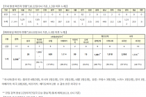 10월 22일 0시, 국내 코로나19 전일 이후 추가 확진자 121명 발생 총 25,543명