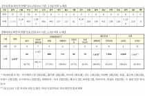 10월 15일 0시, 국내 코로나19 전일 이후 추가 확진자 110명 발생 총 24,988명