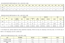 8월 8일 0시, 국내 코로나19 전일 이후 추가 확진자 43명 발생 총 14,562명