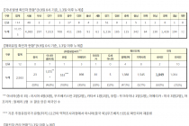 9월 9일 0시, 국내 코로나19 전일 이후 추가 확진자 156명 발생 총 21,588명