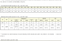 10월 8일 0시, 국내 코로나19 전일 이후 추가 확진자 69명 발생 총 24,422명