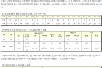 9월 12일 0시, 국내 코로나19 전일 이후 추가 확진자 136명 발생 총 22,055명