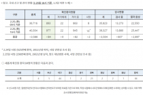 25일 16시, 국내 코로나19 09시 이후 추가 확진자 84명 발생 총 977명