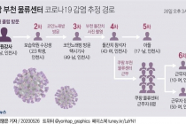 쿠팡 부천 물류센터 추정 감염 경로