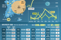 제주도 단체여행 6명 집단 감염… 해수욕장 개장 앞두고 비상