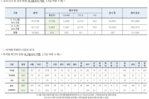 4월 1일 0시, 국내 코로나19 전일 이후 추가 확진자 101명 발생 총 9,887명