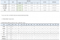 6월 13일 0시, 국내 코로나19 전일 이후 추가 확진자 49명 발생 총 12,051명