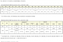 10월 1일 0시, 국내 코로나19 전일 이후 추가 확진자 77명 발생 총 23,889명