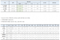 7월 1일 0시, 국내 코로나19 전일 이후 추가 확진자 51명 발생 총 12,850명