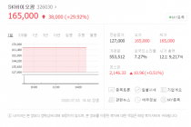 SK바이오팜 오늘도 상한가 네요. 언제까지 오를지..