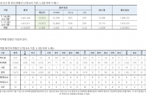 7월 17일 0시, 국내 코로나19 전일 이후 추가 확진자 60명 발생 총 13,672명