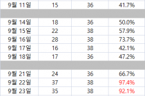 공무원 시험 면접 합격율이 특정 일자 면접일자 합격율이 유독 높은 이상한 상황