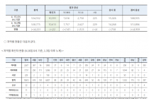 4월 16일 0시, 국내 코로나19 전일 이후 추가 확진자 22명 발생 총 10,613명