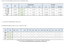 3월 3일 0시, 국내 코로나19 전일 이후 추가 확진자 600명 발생 총 4,812명