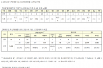 10월 12일 0시, 국내 코로나19 전일 이후 추가 확진자 97명 발생 총 24,703명