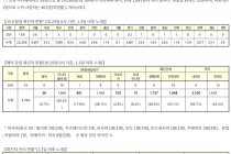 10월 29일 0시, 국내 코로나19 전일 이후 추가 확진자 125명 발생 총 26,271명