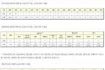 8월 17일 0시, 국내 코로나19 전일 이후 추가 확진자 197명 발생 총 15,515명