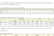 11월 1일 0시, 국내 코로나19 전일 이후 추가 확진자 124명 발생 총 26,635명