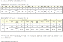 10월 5일 0시, 국내 코로나19 전일 이후 추가 확진자 73명 발생 총 24,164명